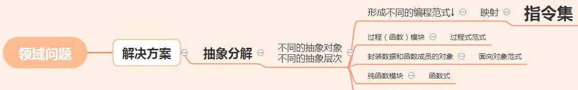 从编程语言特性、核心概念到编程范式