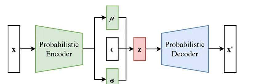 基于变分自编码器的异常检测实战【VAE】