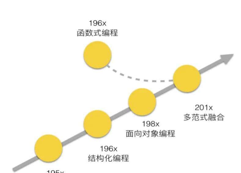 从编程语言特性、核心概念到编程范式