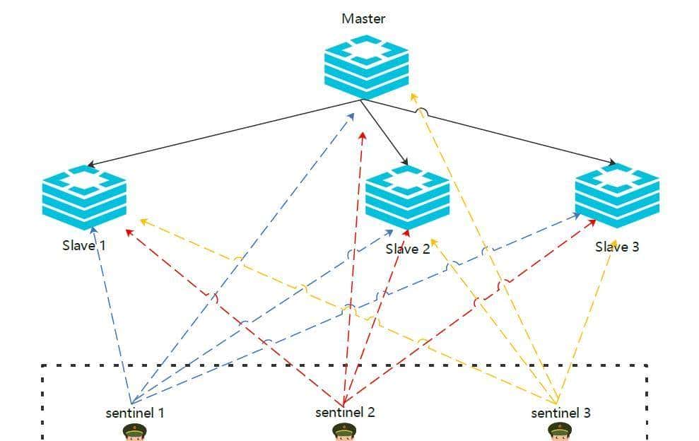 Redis 高可用方案有哪些？