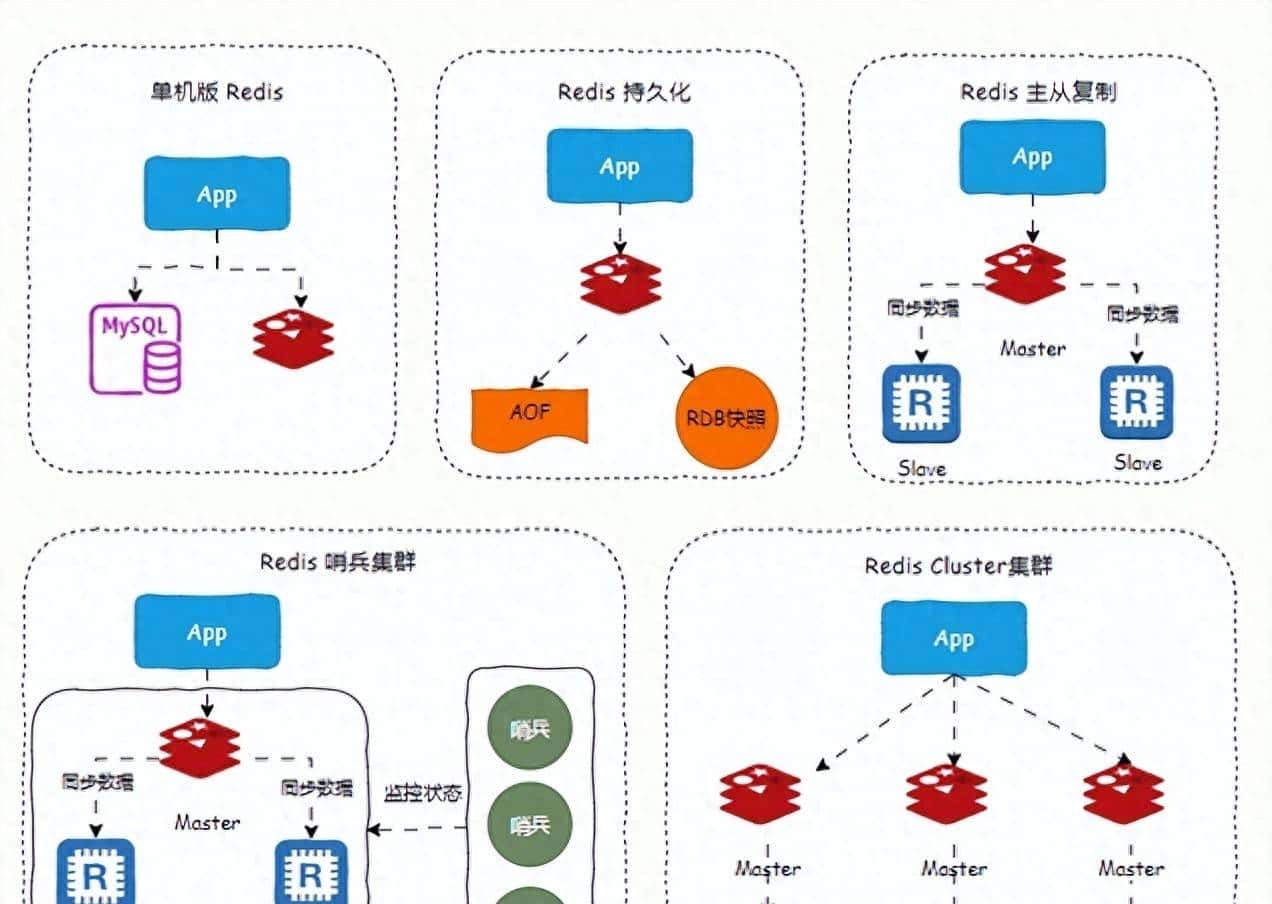 Redis 高可用方案有哪些？