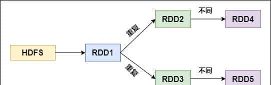 Spark-RDD算子调优