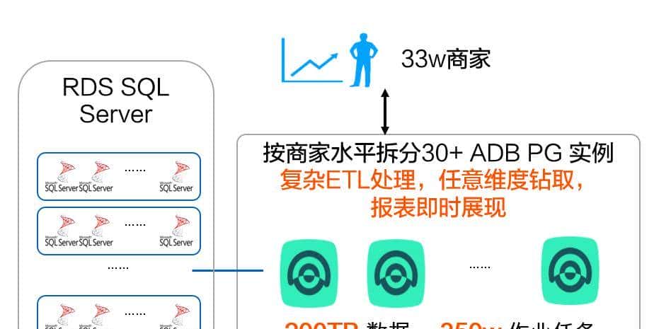 聚水潭是如何基于AnalyticDBforPostgreSQL构筑海量实时数仓平台