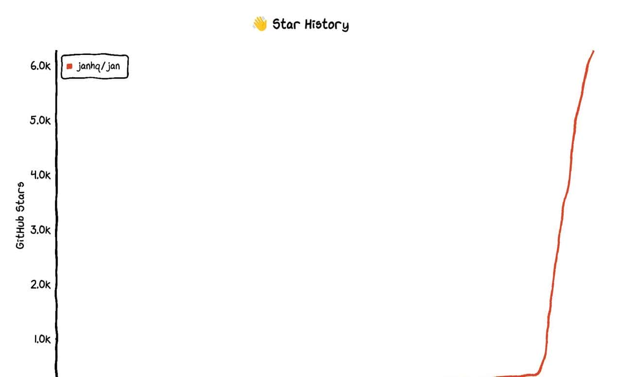 6K star! 100%本地运行LLM的AI助手