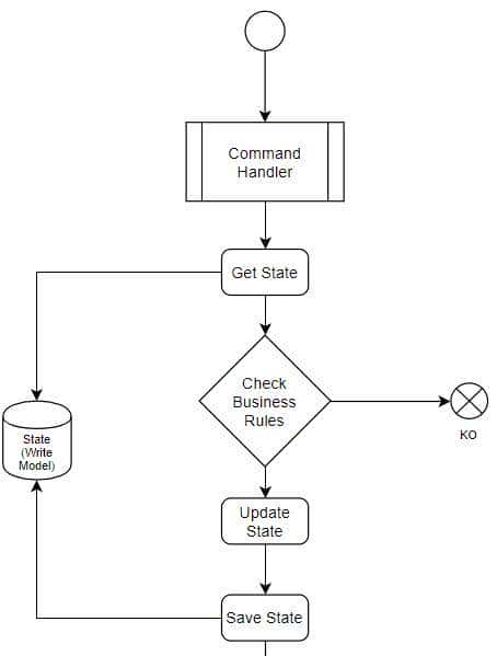 CQRS：是什么？ 为什么？ 怎么做？