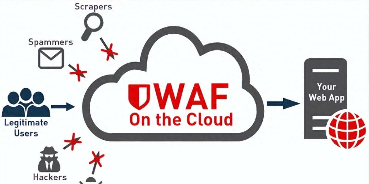 一文搞懂，WAF阻止恶意攻击的8种方法