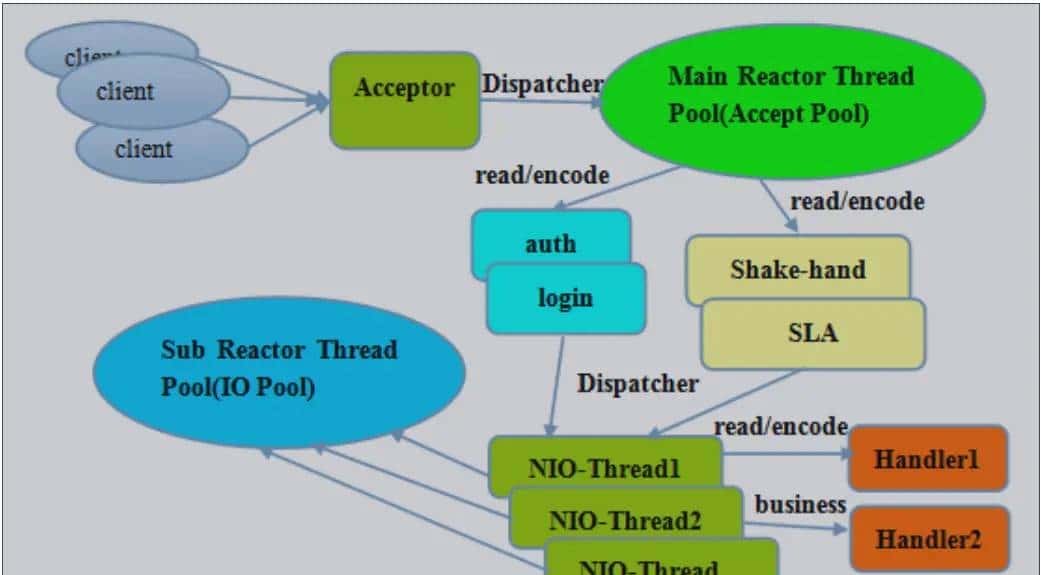 超详细Netty 与 RPC！看了受益匪浅！（原理、高性能、Netty RPC 实现、RMI 实现方式、Thrift）