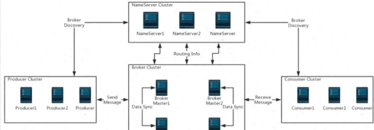 万字硬核解析!RocketMQ集群环境搭建