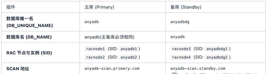 Oracle 19c RAC (2+2) Data Guar