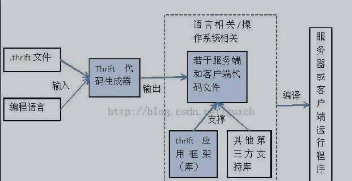 超详细Netty 与 RPC！看了受益匪浅！（原理、高性能、Netty RPC 实现、RMI 实现方式、Thrift）