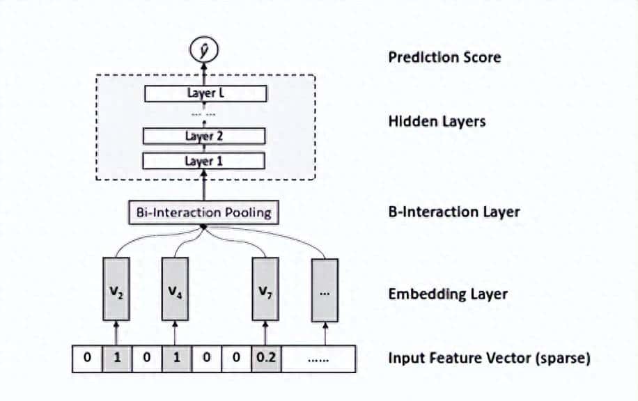 特征交叉系列：NFM原理和实践，使用交叉池化连接FM和DNN