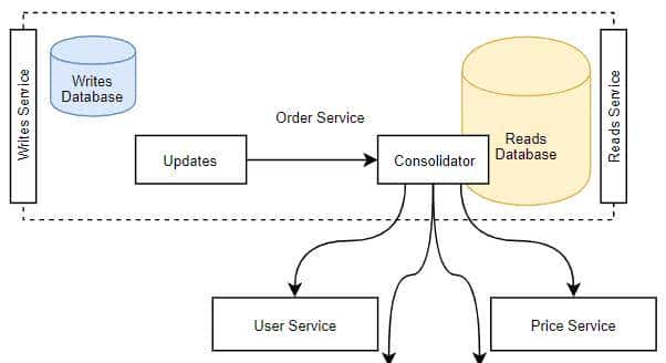 CQRS：是什么？ 为什么？ 怎么做？