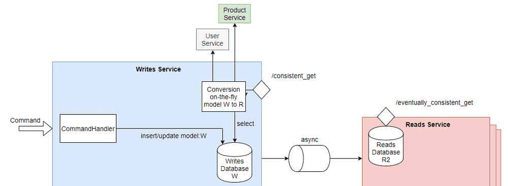 CQRS：是什么？ 为什么？ 怎么做？