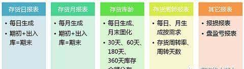 FMS财务管理系统：存货管理