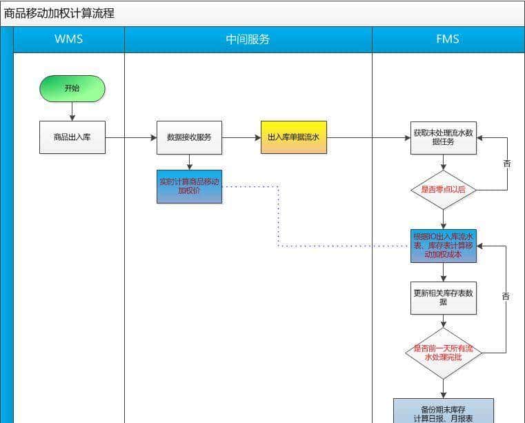 FMS财务管理系统：存货管理