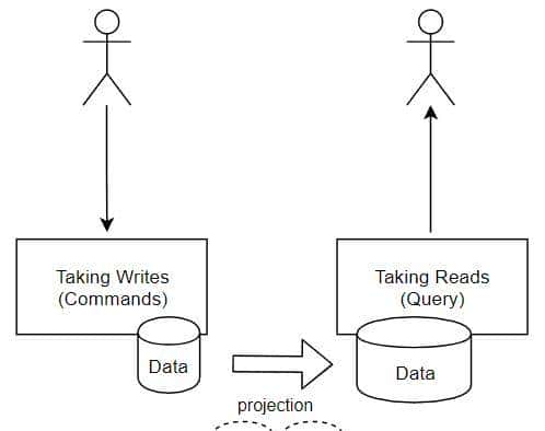 CQRS：是什么？ 为什么？ 怎么做？