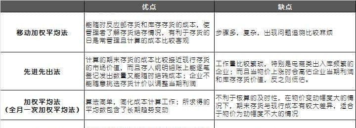 FMS财务管理系统：存货管理