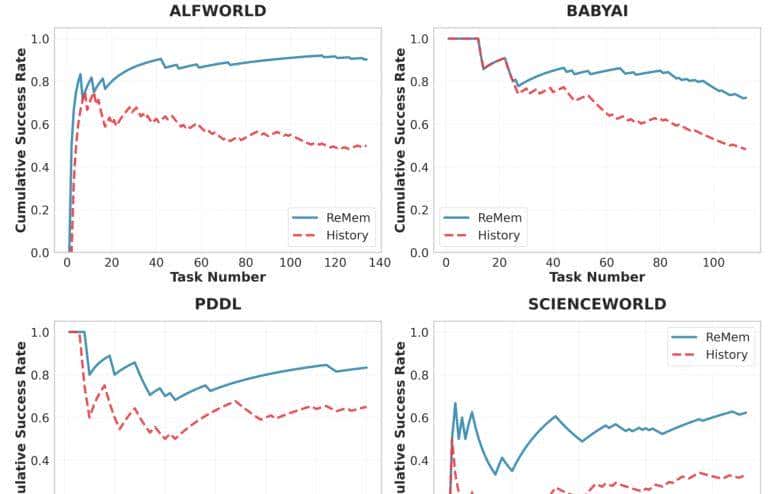 谷歌DeepMind新框架：AI告别从头开始，任务流中越用越机智
