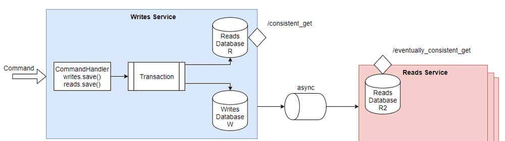 CQRS：是什么？ 为什么？ 怎么做？