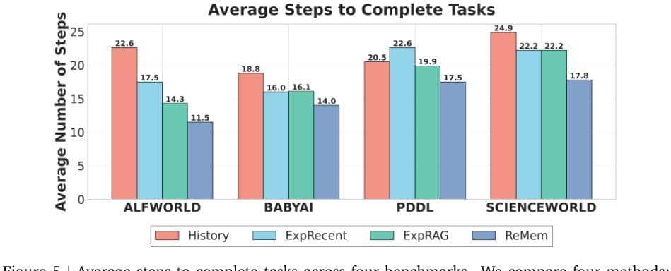 谷歌DeepMind新框架：AI告别从头开始，任务流中越用越机智