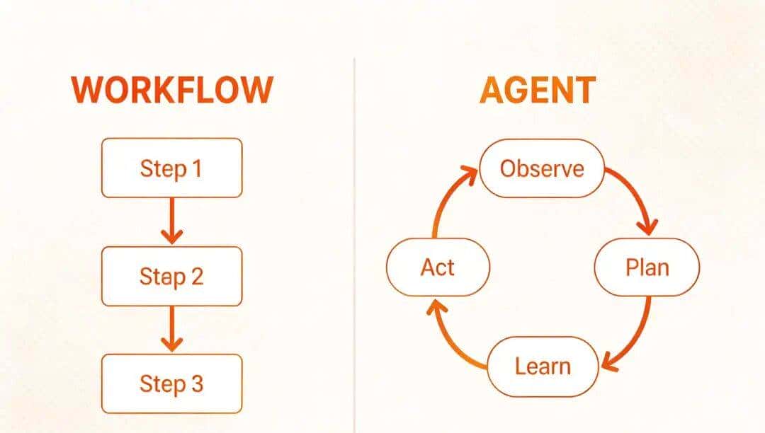 Agent 和 workflow 的区别在哪，如何选型？