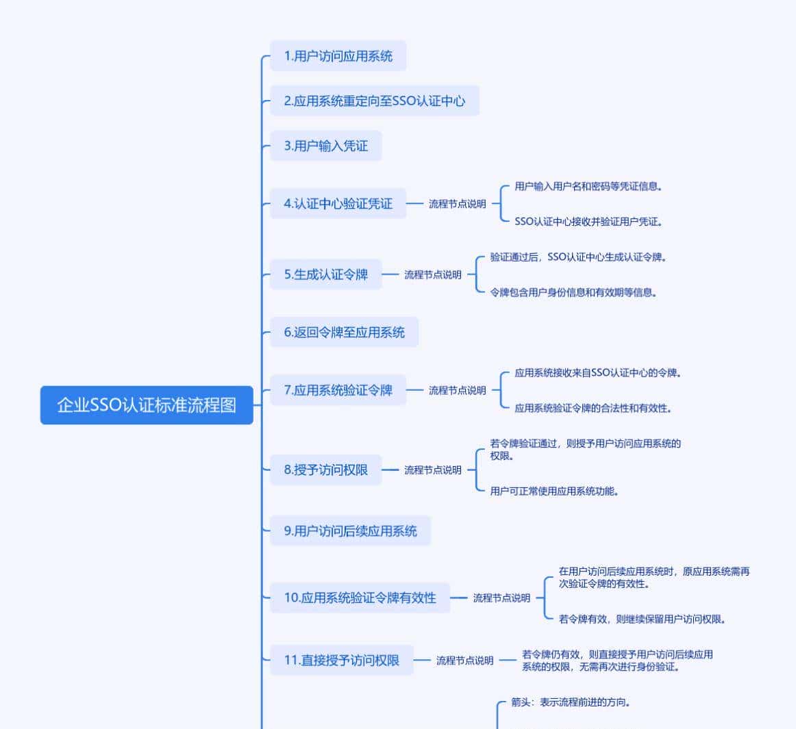 Vue开发者必看:30秒掌握SSO认证绕过实战技巧