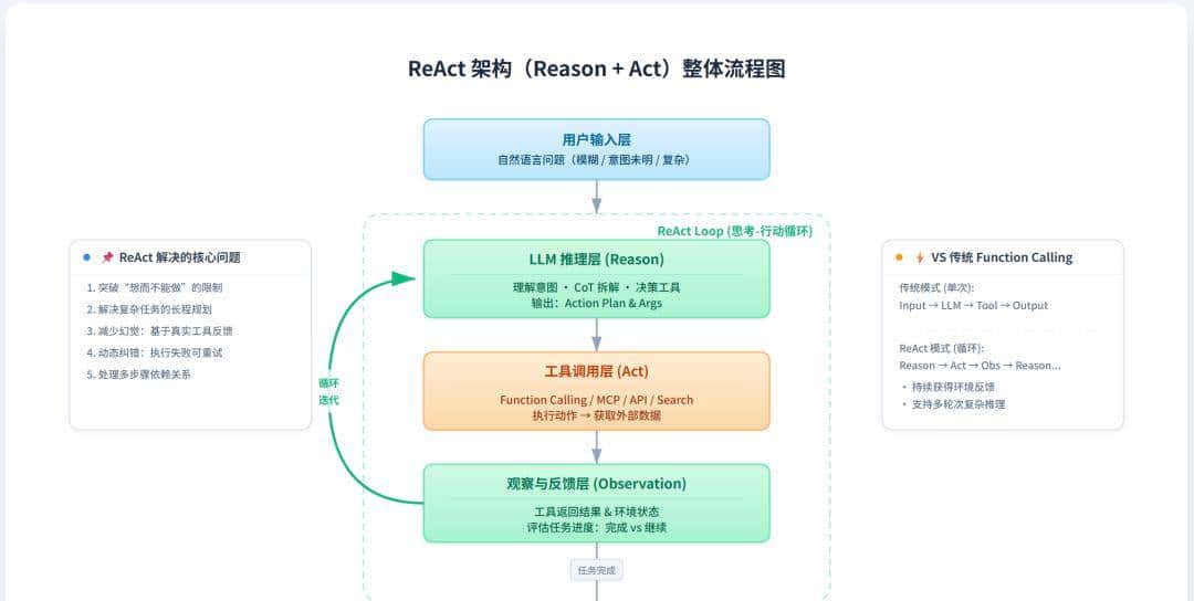 Agent 和 workflow 的区别在哪，如何选型？
