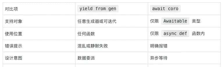 从 yield 到 await:Python 协程的进化史