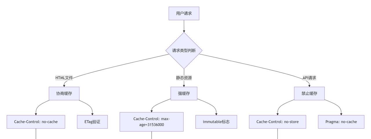 总为Nginx部署头疼？前端老手总结了6个最高频的配置“雷区”
