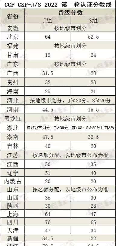 划重点，CSP-JS复赛能力“黄金三角”和提分要点