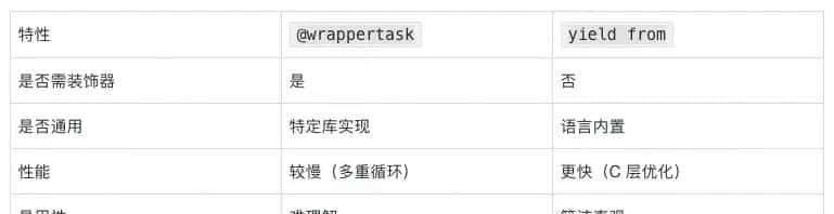 从 yield 到 await:Python 协程的进化史