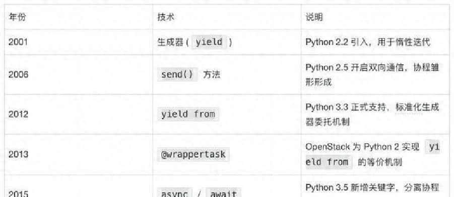 从yield到await：Python协程演进