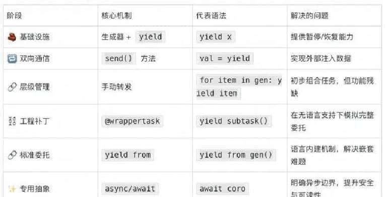 从yield到await：Python协程演进史