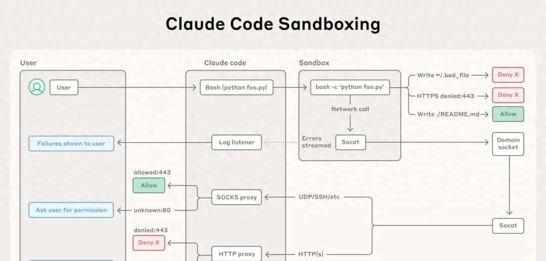 Anthropic 为 Claude Code 添加了沙箱和 Web 访问功能,以实现更安全的 AI 驱动编码