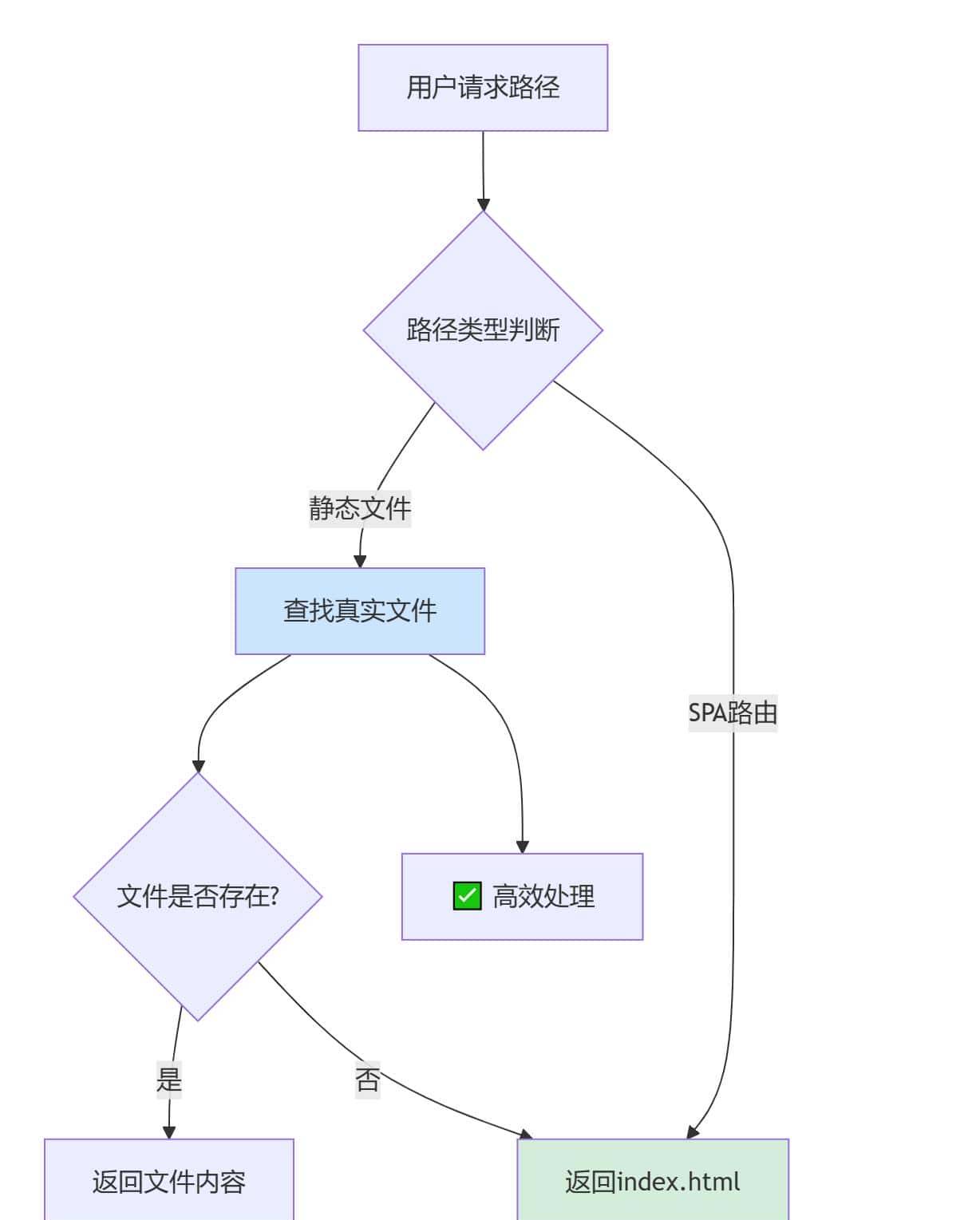 总为Nginx部署头疼？前端老手总结了6个最高频的配置“雷区”