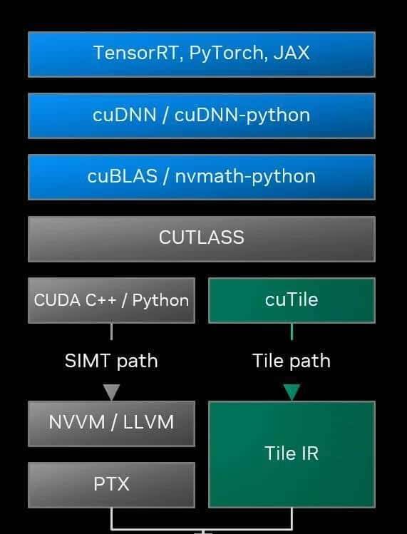 英伟达自毁CUDA门槛，15行Python写GPU内核，性能匹敌200行C++