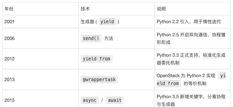 从 yield 到 await:Python 协程的进化史