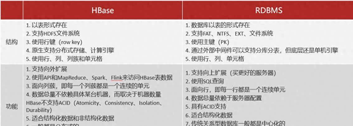 Hbase与RDBMS、HDFS 、Hive的区别