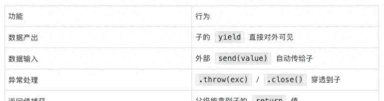 从 yield 到 await：Python 协程的进化史