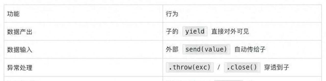 从yield到await：Python协程演进史