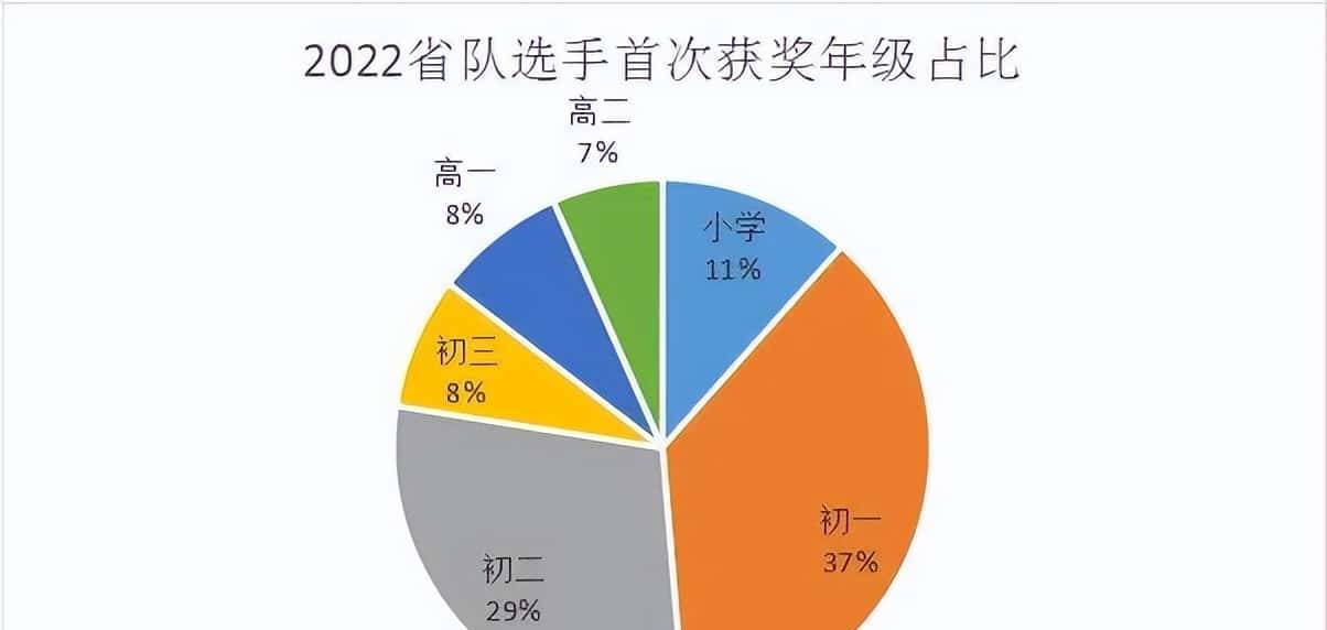 小学起步信奥,怎么高效学习达到CSP-J一等奖?