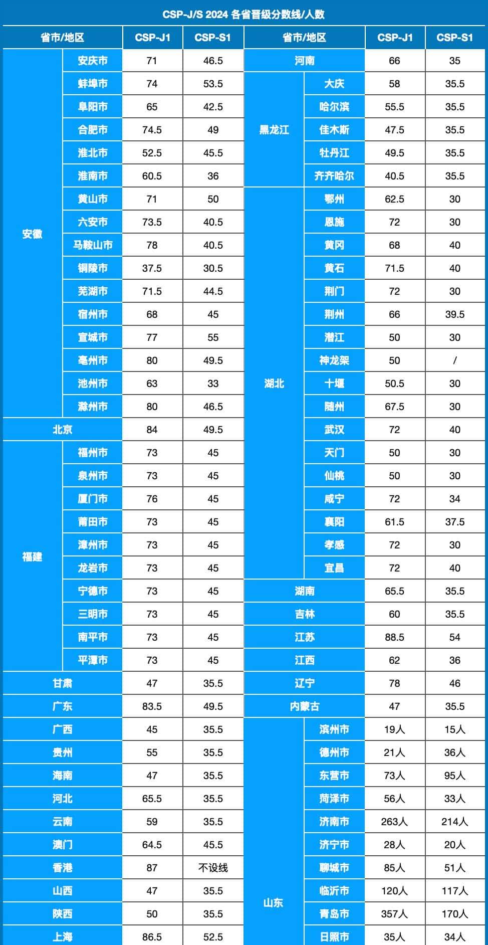 CSP-J/S 初赛没晋级也能领证书？初赛过获奖线的选手不要错过！