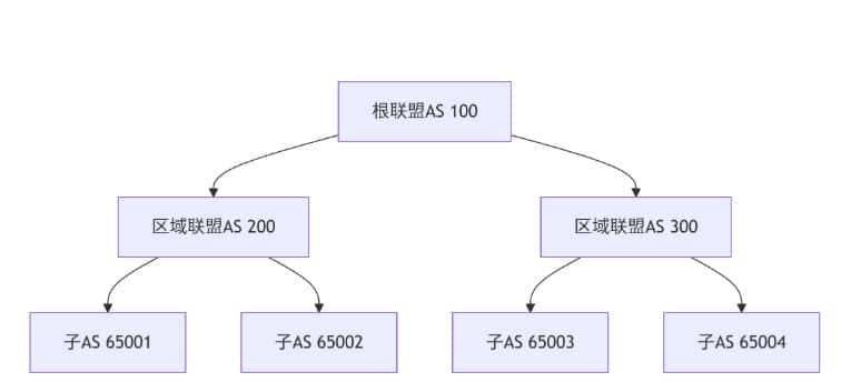 《BGP联盟(Confederation):另一种简化IBGP的方案》