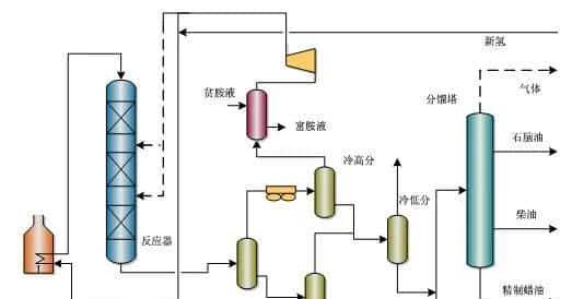 【收藏】中石化32种石油炼制工艺+50张工艺流程示意图