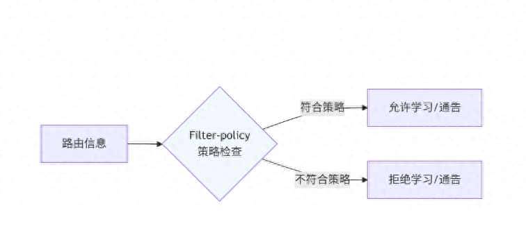 《路由控制利器：Prefix-list与Filter-policy应用》