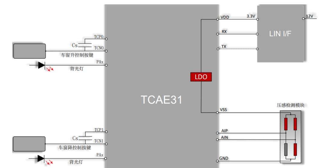 一文看懂车规3D触控