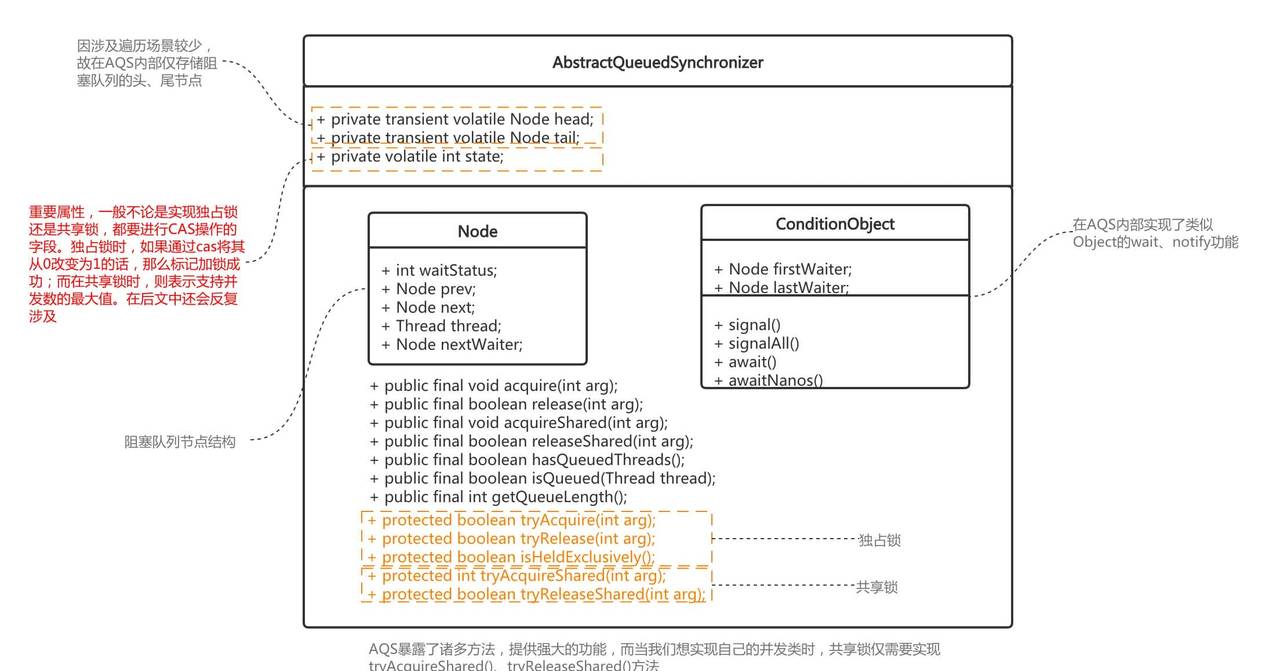 阿里Java一面:精通并发?那聊聊AQS框架及锁吧