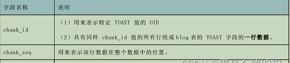 TOAST行外存储、（集合运算、子查询、伪列）、单行与多行函数
