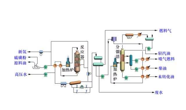 【收藏】中石化32种石油炼制工艺+50张工艺流程示意图