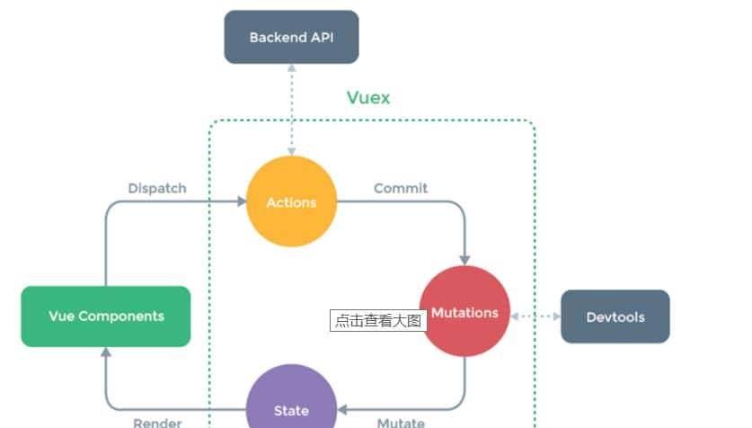 简单描述一下Vuex的原理和使用方法，它解决了什么问题？